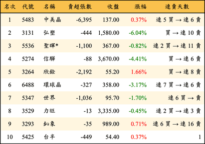 上櫃：投信當日賣超金額排行榜