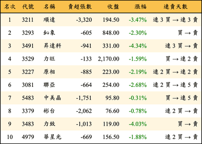 上櫃：三大法人當日賣超金額排行榜