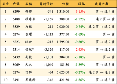 上櫃：外資當日賣超金額排行榜