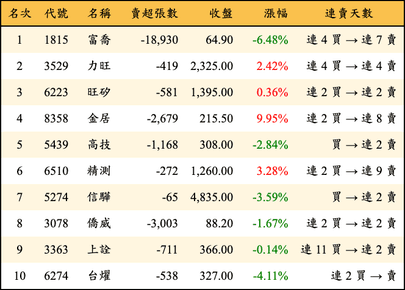 上櫃：外資當日賣超金額排行榜