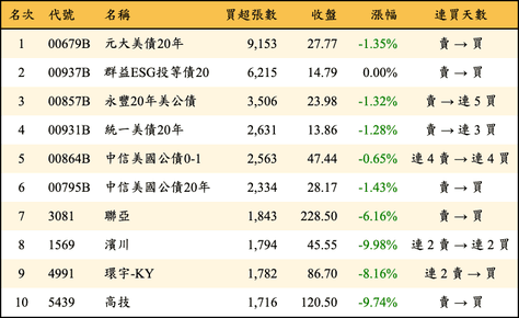 上櫃：外資當日買超張數排行榜