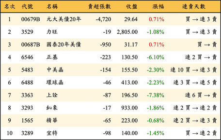 上櫃：券商當日賣超金額排行榜