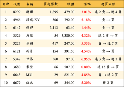 上櫃：投信當日買超金額排行榜