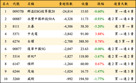 上櫃：三大法人當日賣超張數排行榜