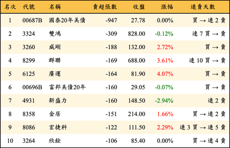 上櫃：券商當日賣超張數排行榜