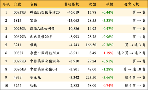 上櫃：三大法人當日賣超張數排行榜