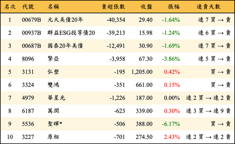 上櫃：外資當日賣超金額排行榜