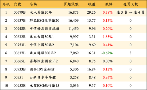 外資當日買超張數排行榜：ＥＴＦ前 100 名