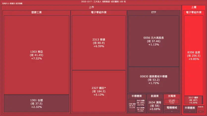 2025-10-7：三大法人《都買超》《都賣超》