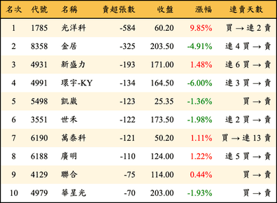 上櫃：券商當日賣超張數排行榜