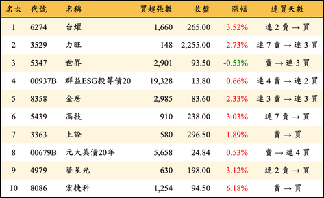 上櫃：外資當日買超金額排行榜