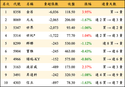 上櫃：三大法人當日賣超金額排行榜
