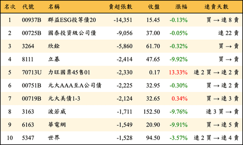 上櫃：三大法人當日賣超張數排行榜