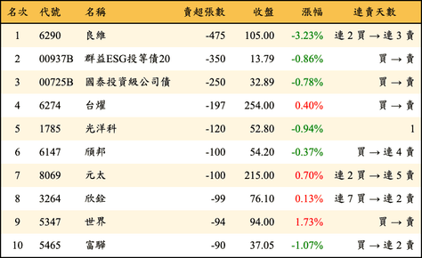 上櫃：券商當日賣超張數排行榜