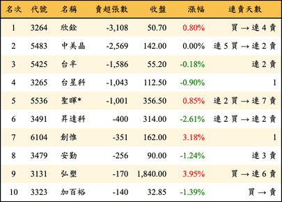 上櫃：投信當日賣超張數排行榜