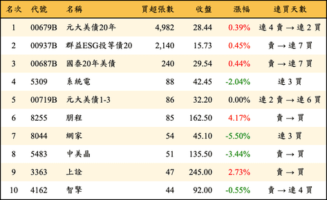 上櫃：券商當日買超張數排行榜