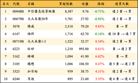 上櫃：外資當日買超張數排行榜