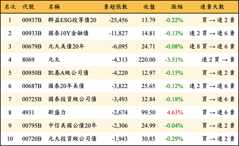 上櫃：三大法人當日賣超張數排行榜