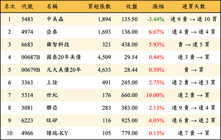 上櫃：外資當日買超金額排行榜