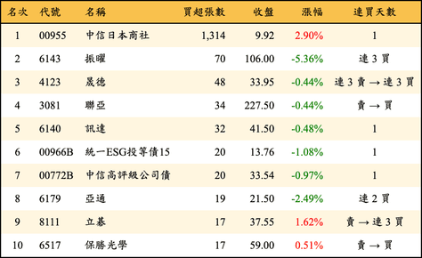 上櫃：券商當日買超張數排行榜