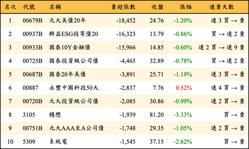 上櫃：外資當日賣超張數排行榜