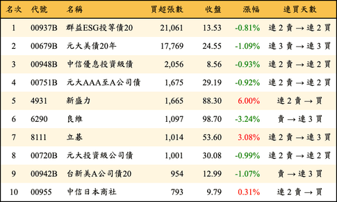 上櫃：三大法人當日買超張數排行榜