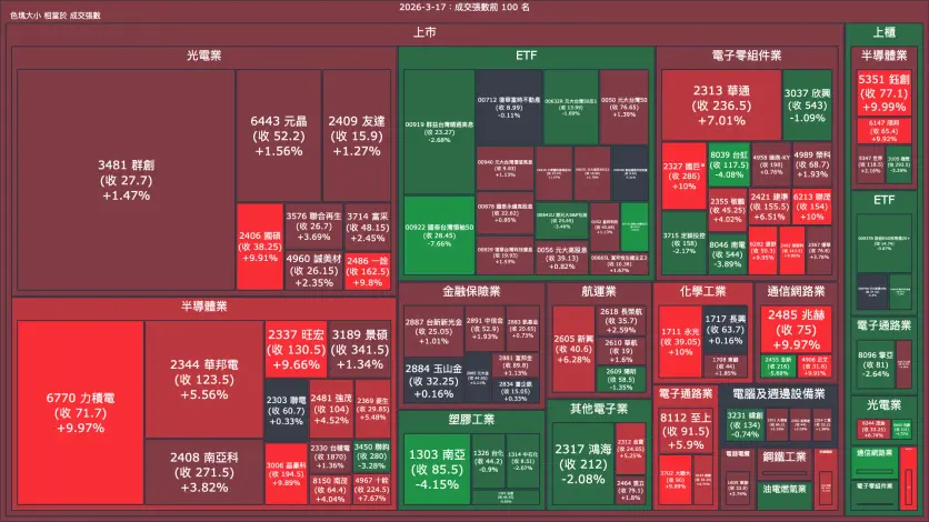 2026-3-17：成交量與漲跌幅
