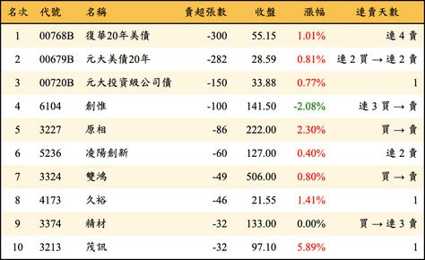 上櫃：券商當日賣超張數排行榜