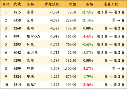 上櫃：外資當日賣超張數排行榜