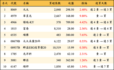 上櫃：外資當日買超金額排行榜