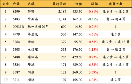 上櫃：投信當日買超張數排行榜