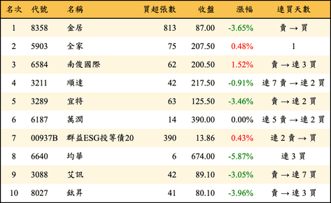 上櫃：券商當日買超金額排行榜