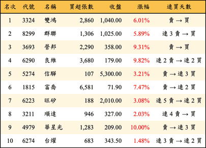 上櫃：外資當日買超金額排行榜