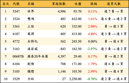 上櫃：外資當日買超金額排行榜