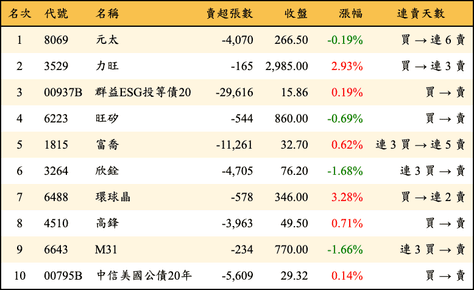 上櫃：三大法人當日賣超金額排行榜