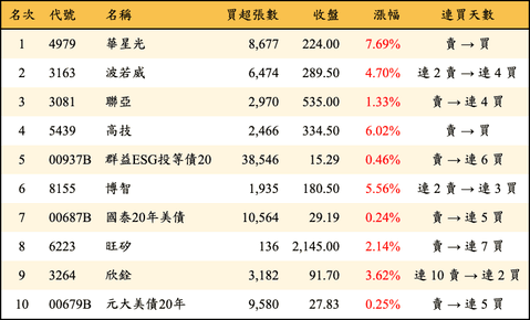 上櫃：外資當日買超金額排行榜