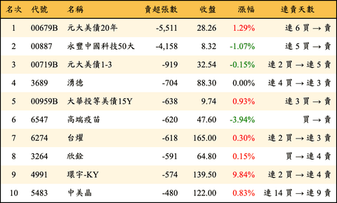 上櫃：外資當日賣超張數排行榜