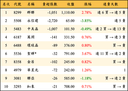 上櫃：投信當日賣超金額排行榜