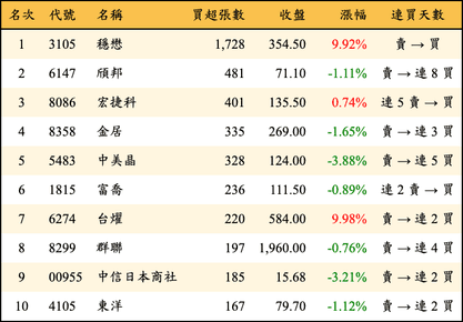 上櫃：券商當日買超張數排行榜