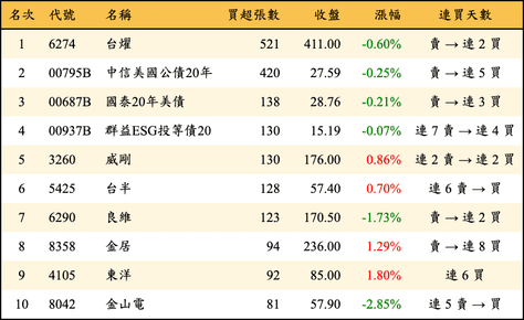 上櫃：券商當日買超張數排行榜