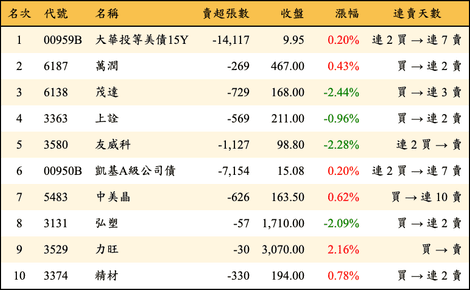 上櫃：三大法人當日賣超金額排行榜