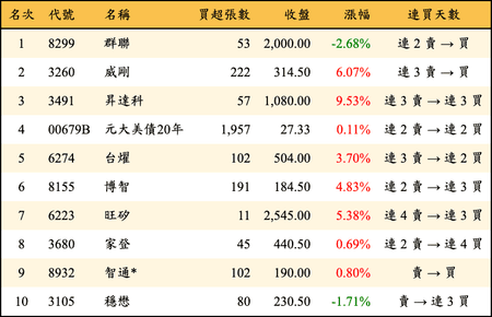 上櫃：券商當日買超金額排行榜