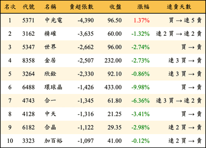 上櫃：外資當日賣超張數排行榜