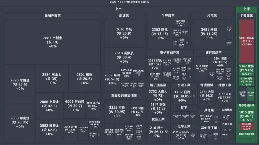 2025-7-18：投信成交量、買賣超與漲跌幅