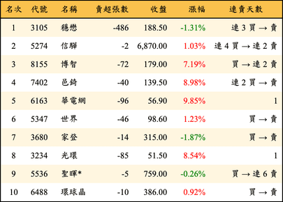 上櫃：券商當日賣超金額排行榜
