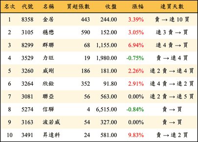 上櫃：券商當日買超金額排行榜