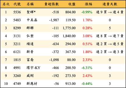 上櫃：投信當日賣超金額排行榜