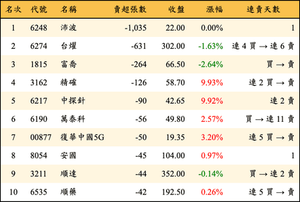 上櫃：券商當日賣超張數排行榜