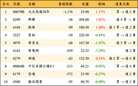 上櫃：券商當日賣超金額排行榜