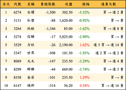 上櫃：投信當日賣超金額排行榜